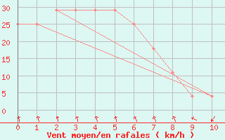 Courbe de la force du vent pour Koumac Nlle-Caledonie