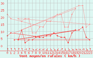 Courbe de la force du vent pour Plaffeien-Oberschrot