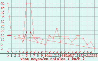 Courbe de la force du vent pour Katschberg