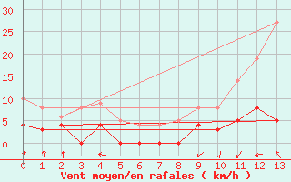 Courbe de la force du vent pour Montgivray (36)