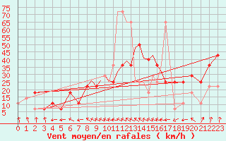 Courbe de la force du vent pour Casement Aerodrome