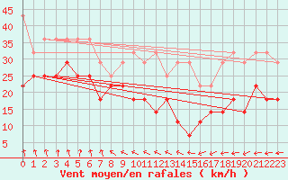 Courbe de la force du vent pour Kahler Asten