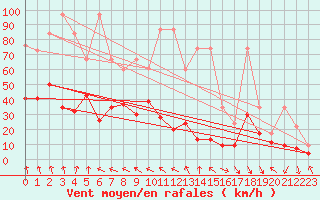 Courbe de la force du vent pour Gornergrat