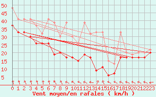 Courbe de la force du vent pour La Dle (Sw)