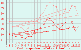 Courbe de la force du vent pour Romorantin (41)