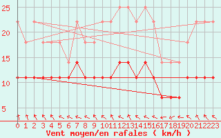 Courbe de la force du vent pour Sinnicolau Mare