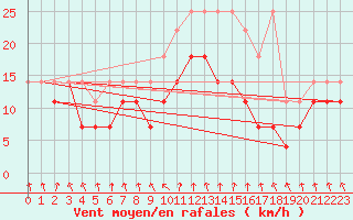 Courbe de la force du vent pour Meiningen