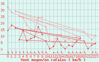 Courbe de la force du vent pour Lyon - Saint-Exupry (69)