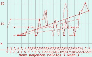 Courbe de la force du vent pour Hawarden