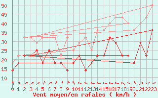 Courbe de la force du vent pour Weinbiet