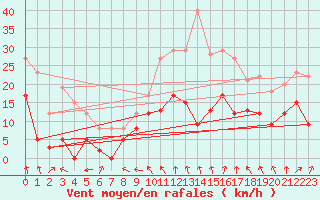 Courbe de la force du vent pour Troyes (10)
