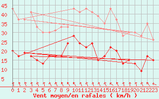 Courbe de la force du vent pour Brignogan (29)