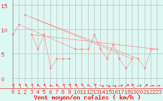 Courbe de la force du vent pour Albemarle