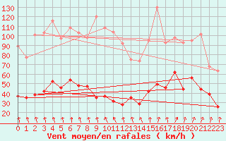 Courbe de la force du vent pour Pic du Soum Couy - Nivose (64)