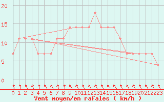 Courbe de la force du vent pour Prabichl