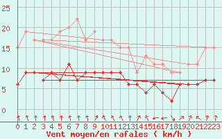 Courbe de la force du vent pour Ble / Mulhouse (68)