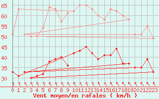 Courbe de la force du vent pour Neu Ulrichstein