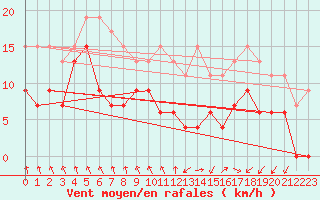 Courbe de la force du vent pour Saint-Etienne (42)