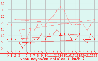 Courbe de la force du vent pour Mangalia