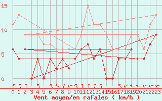 Courbe de la force du vent pour Le Mans (72)