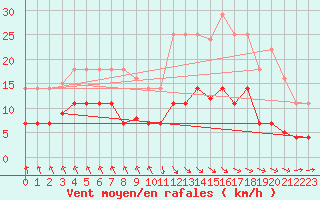 Courbe de la force du vent pour Punta Galea