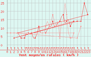 Courbe de la force du vent pour Connaught Airport