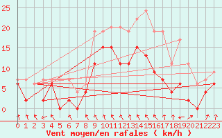 Courbe de la force du vent pour Roanne (42)