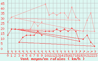 Courbe de la force du vent pour Roissy (95)