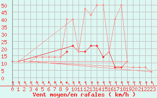 Courbe de la force du vent pour Beograd