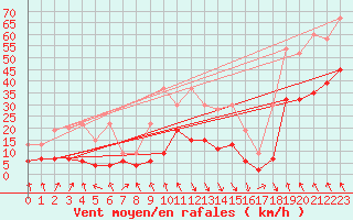 Courbe de la force du vent pour Evionnaz