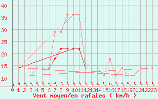 Courbe de la force du vent pour Kihnu