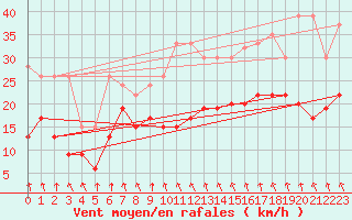 Courbe de la force du vent pour Weissfluhjoch