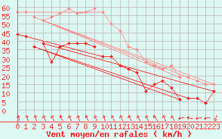 Courbe de la force du vent pour Mont-Aigoual (30)