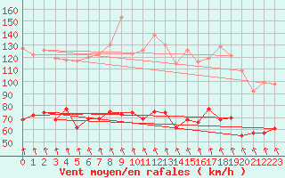 Courbe de la force du vent pour Mont-Aigoual (30)