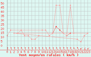 Courbe de la force du vent pour Katschberg