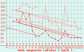 Courbe de la force du vent pour Patscherkofel