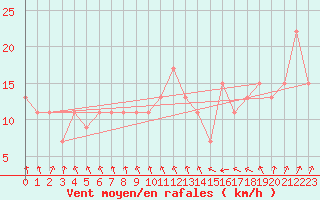 Courbe de la force du vent pour Monte S. Angelo