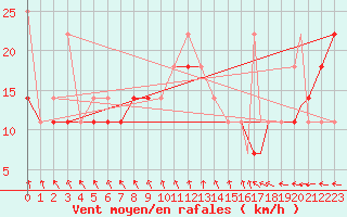 Courbe de la force du vent pour Rost Flyplass