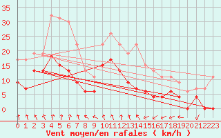 Courbe de la force du vent pour Langres (52) 