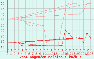 Courbe de la force du vent pour Virtsu