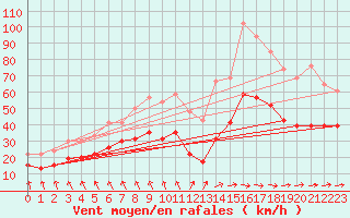 Courbe de la force du vent pour Dunkerque (59)
