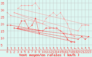 Courbe de la force du vent pour Lille (59)