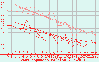 Courbe de la force du vent pour Hopen