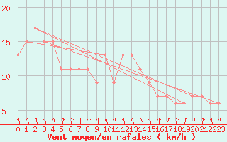 Courbe de la force du vent pour Hereford/Credenhill