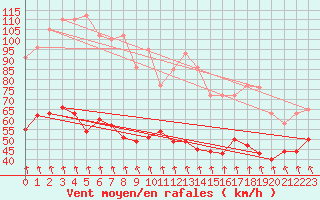 Courbe de la force du vent pour Mont-Aigoual (30)