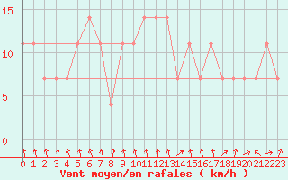 Courbe de la force du vent pour Kevo