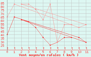 Courbe de la force du vent pour Patscherkofel