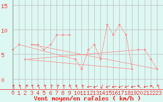 Courbe de la force du vent pour Oviedo