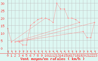 Courbe de la force du vent pour Gioia Del Colle