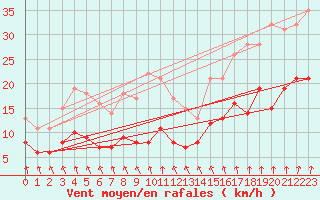 Courbe de la force du vent pour Gardelegen